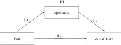The Relationship Among Spirituality, Fear, and Mental Health on COVID-19 Among Adults: An Exploratory Research